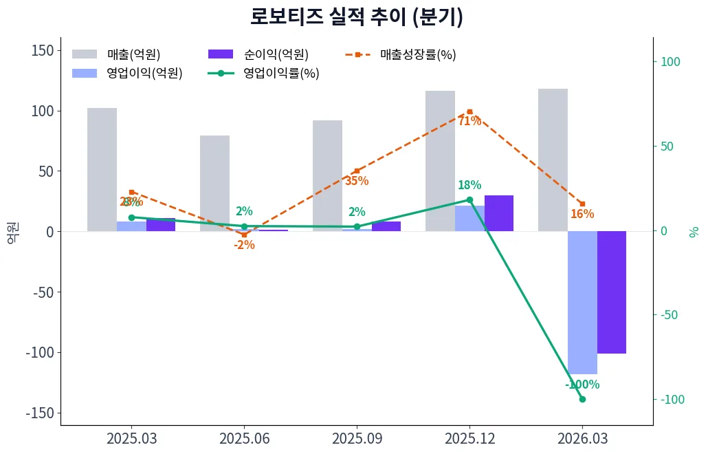 로보티즈 분기별 실적 차트