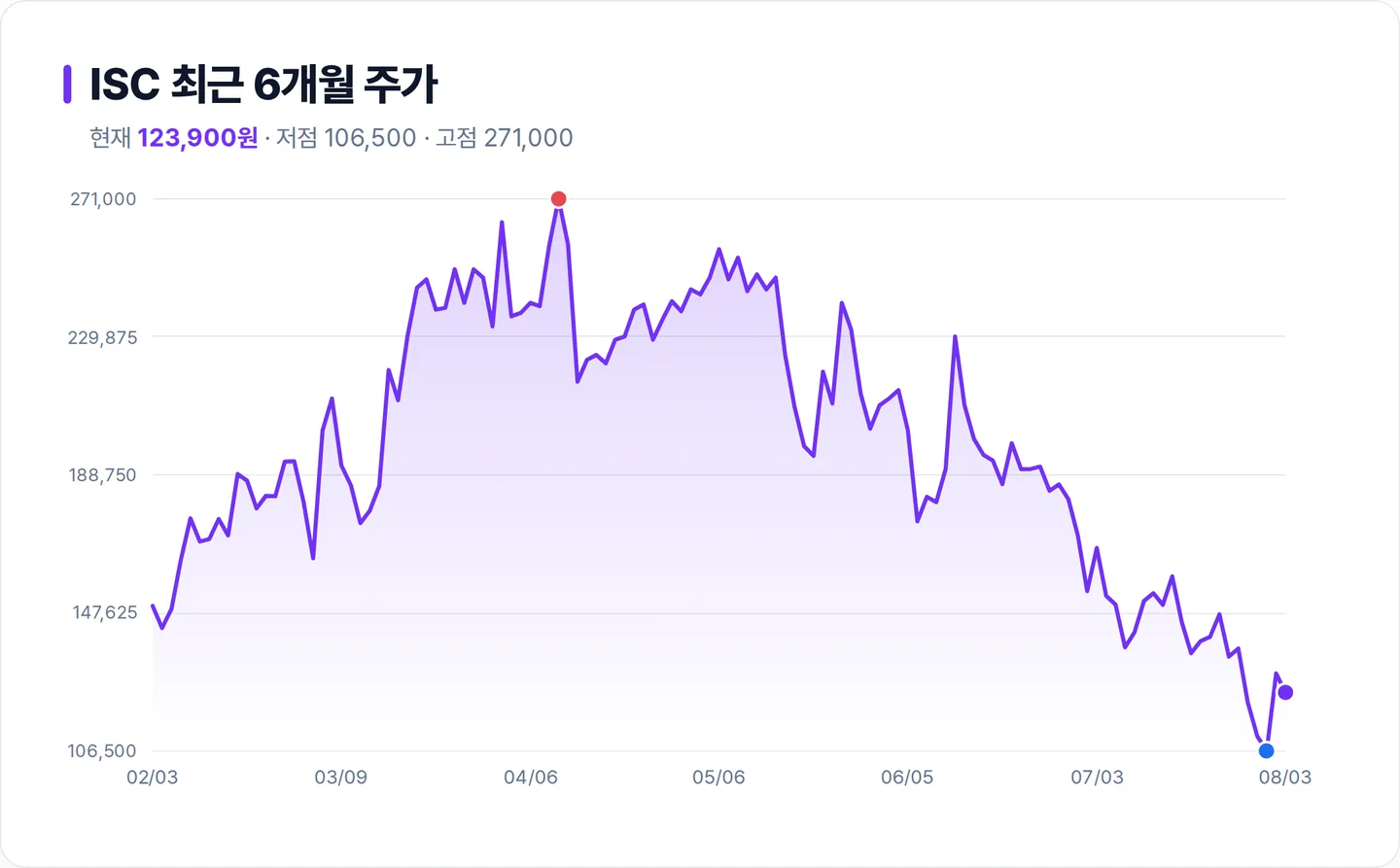 ISC 6개월 주가 추이 차트