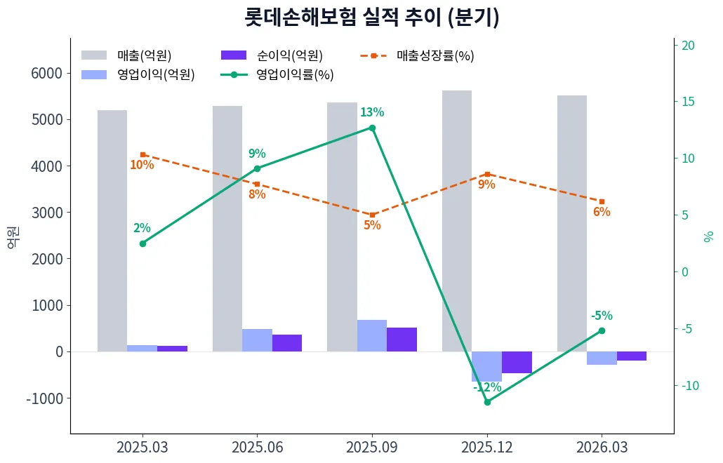 롯데손해보험 분기별 실적 차트