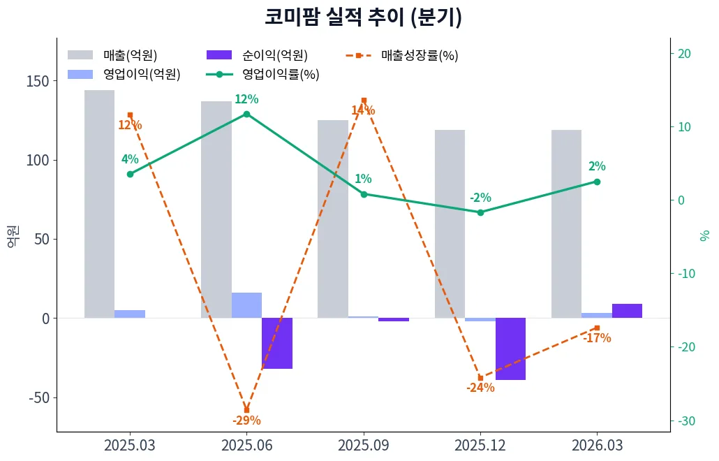 코미팜 분기별 실적 차트
