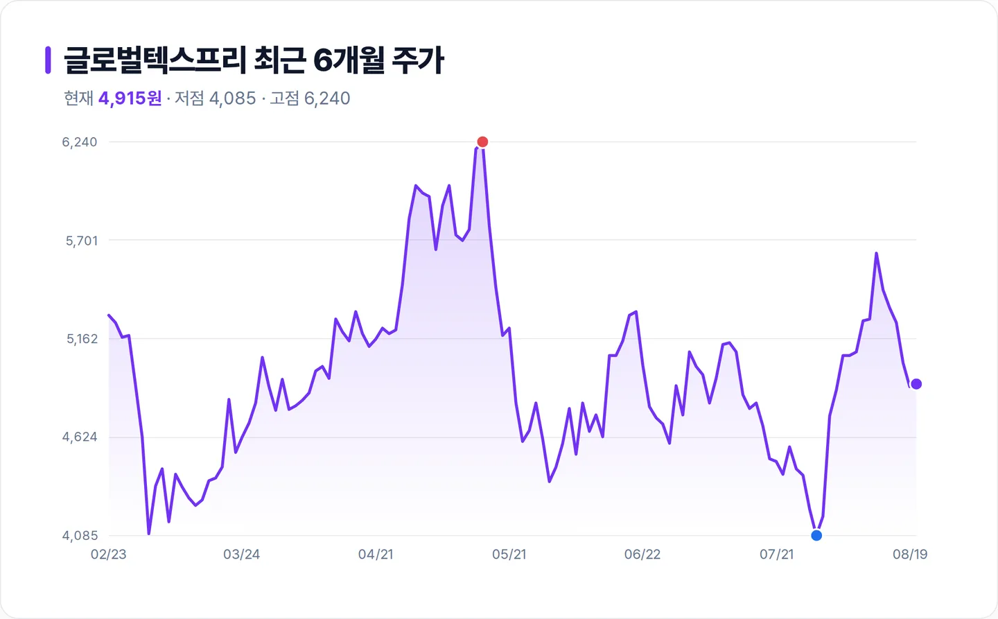 글로벌텍스프리 6개월 주가 추이 차트