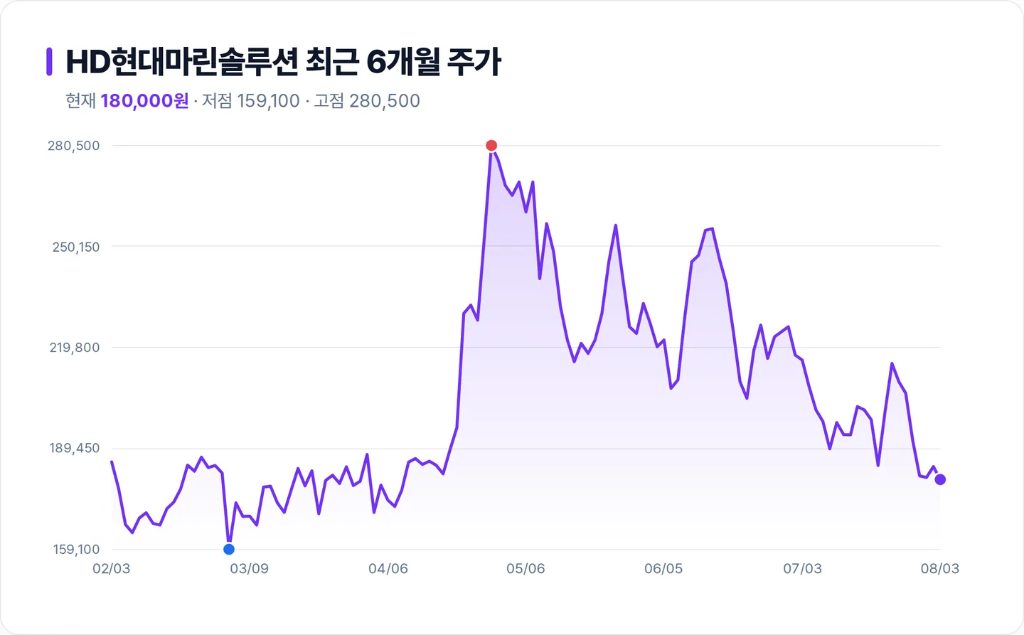 HD현대마린솔루션 6개월 주가 추이 차트
