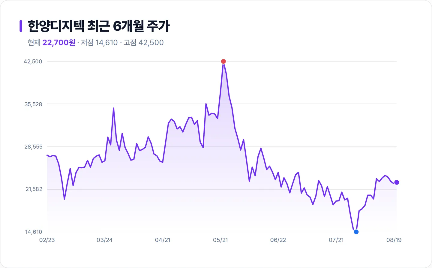 한양디지텍 6개월 주가 추이 차트
