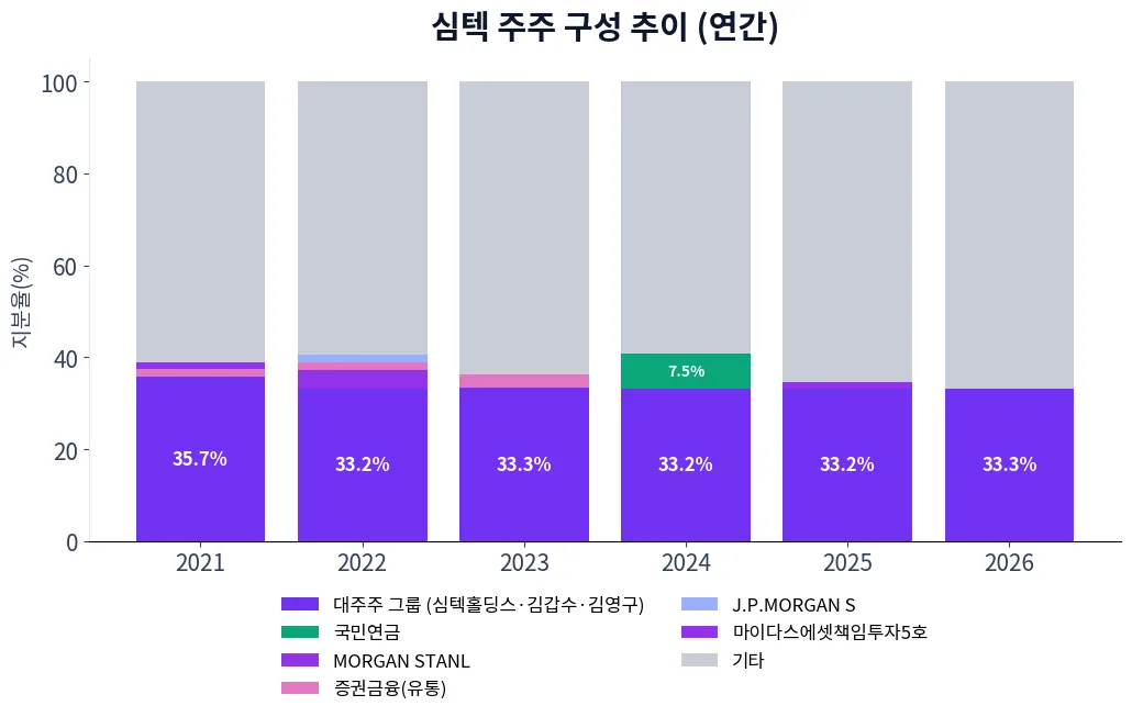 심텍 주주 구성 추이 차트