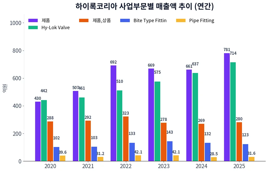 하이록코리아 사업부문별 매출액 추이 차트