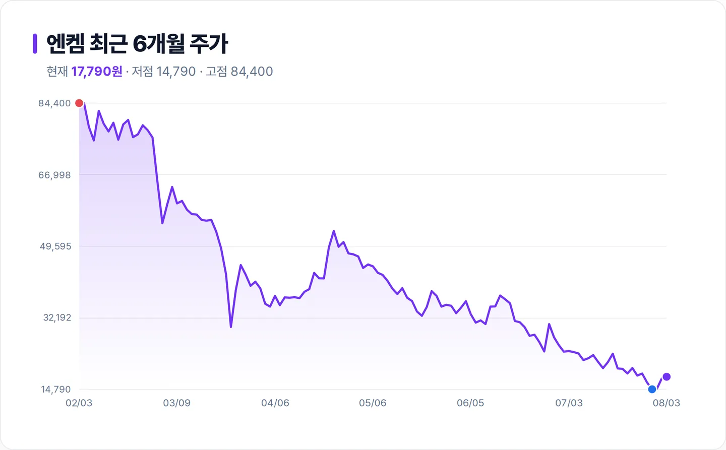 엔켐 6개월 주가 추이 차트