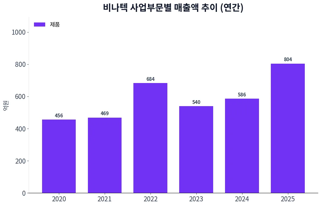 비나텍 사업부문별 매출액 추이 차트