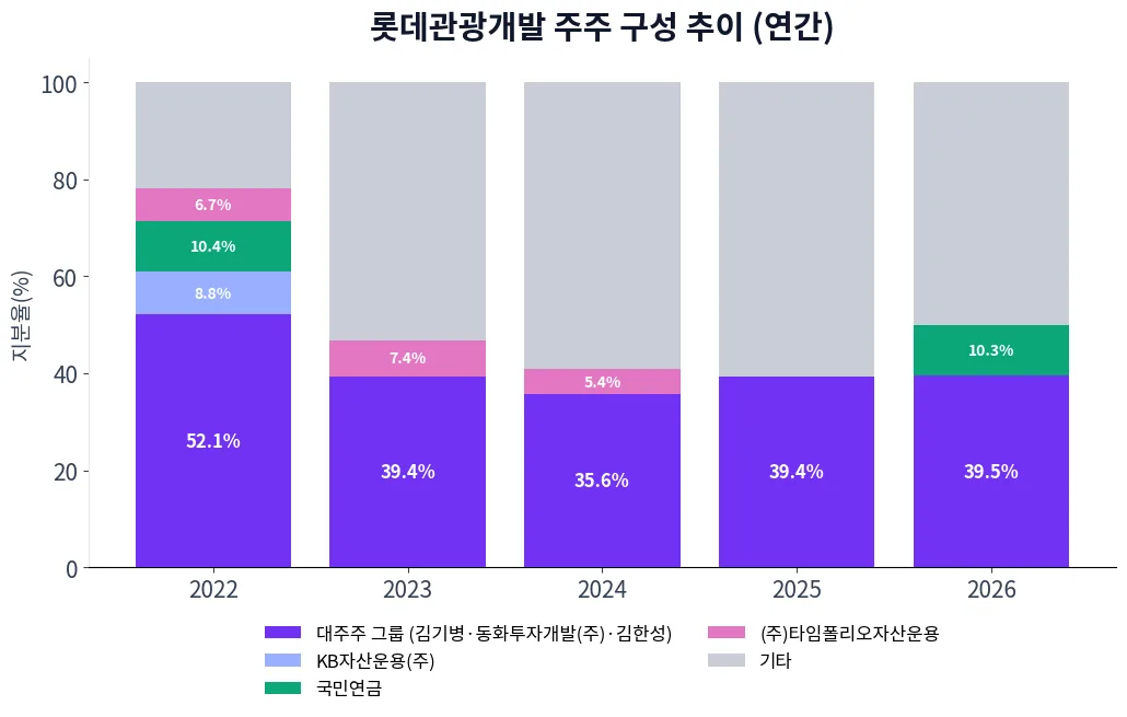 롯데관광개발 주주 구성 추이 차트