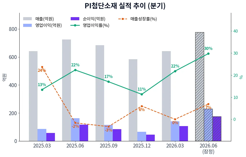 PI첨단소재 분기별 실적 차트
