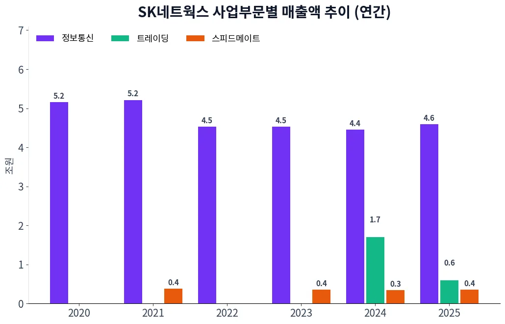 SK네트웍스 사업부문별 매출액 추이 차트