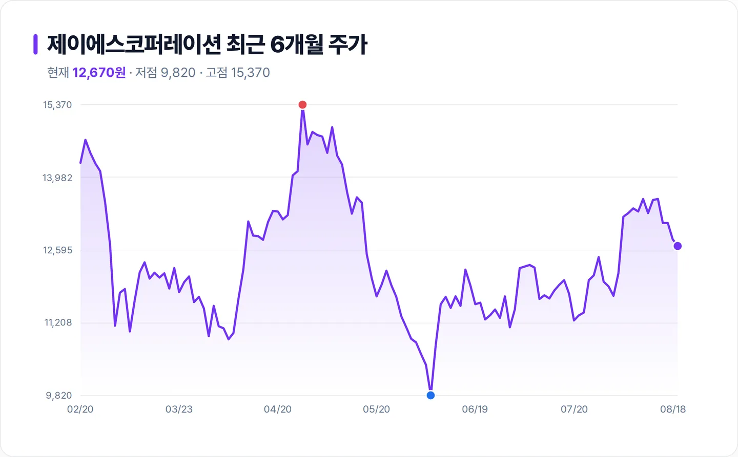 제이에스코퍼레이션 6개월 주가 추이 차트