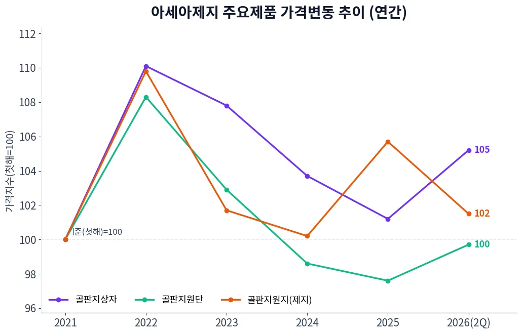 아세아제지 주요제품 가격변동 추이 차트