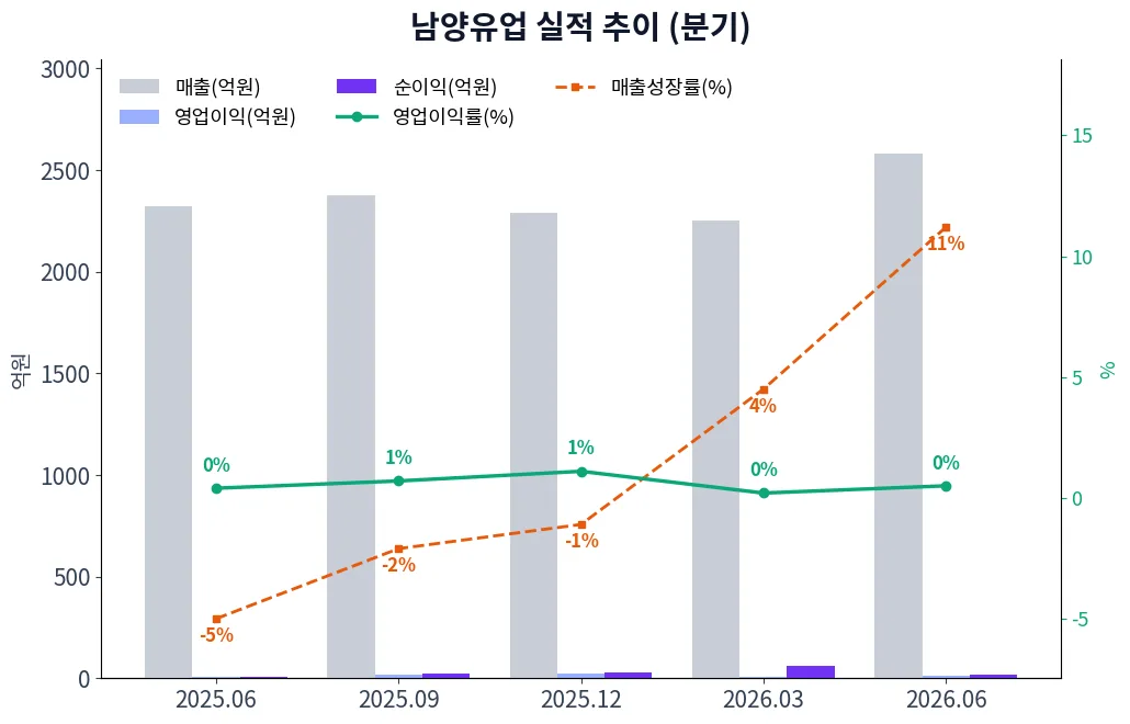 남양유업 분기별 실적 차트