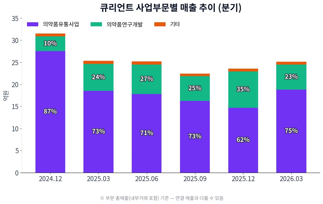 큐리언트 사업부문별 매출 추이 차트