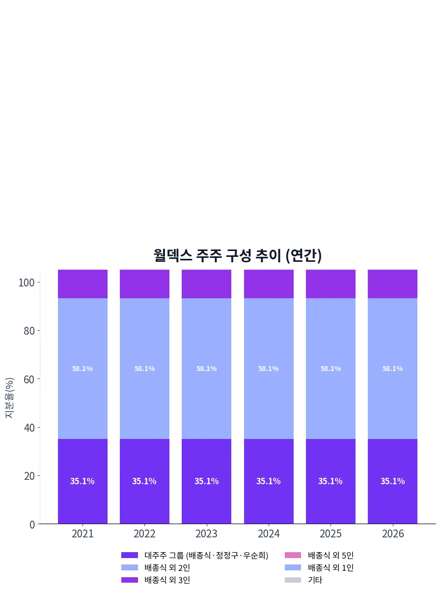 월덱스 주주 구성 추이 차트
