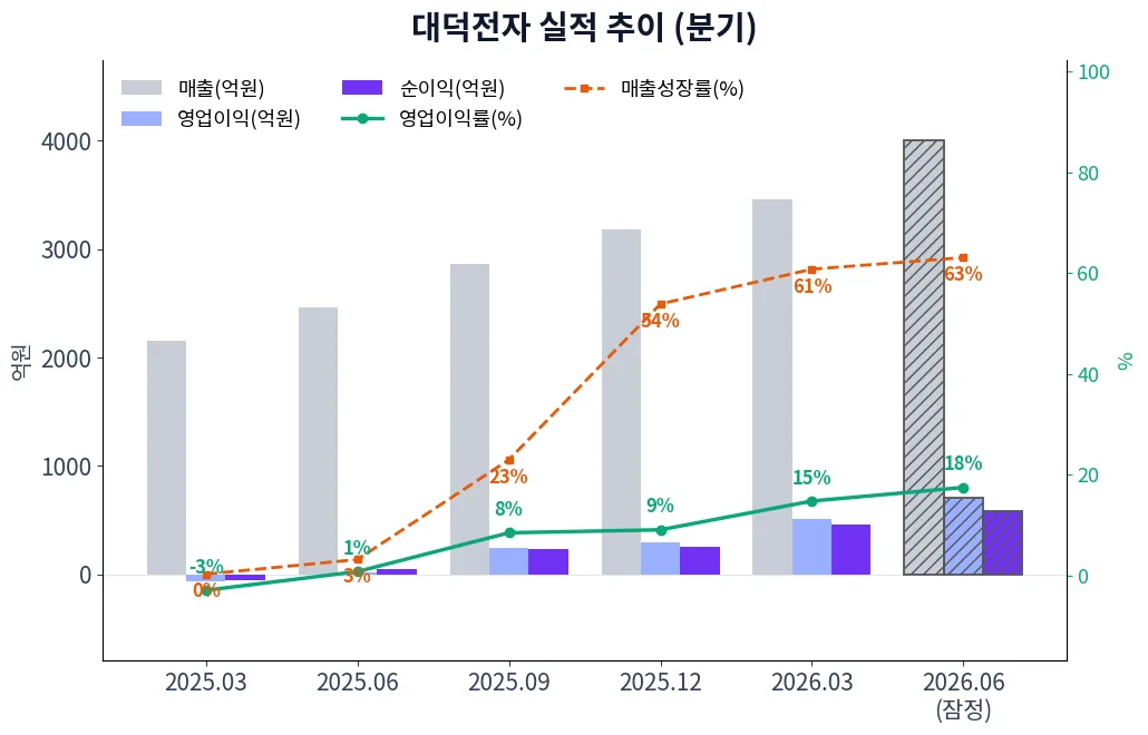 대덕전자 분기별 실적 차트