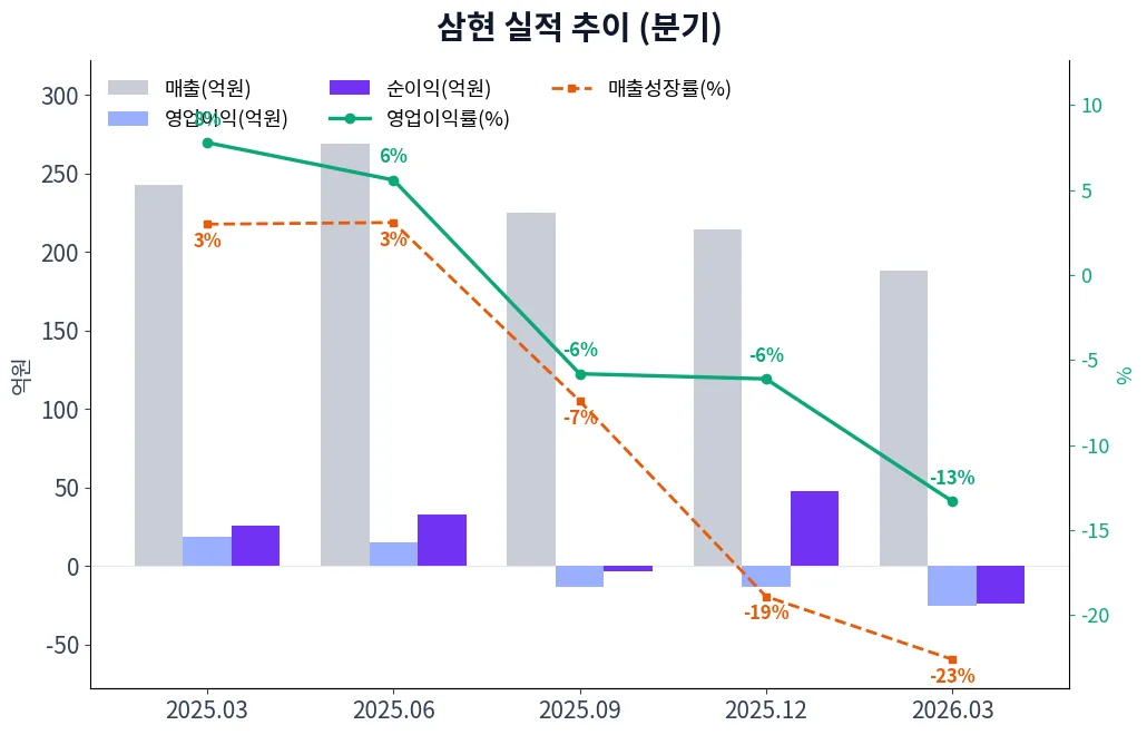 삼현 분기별 실적 차트