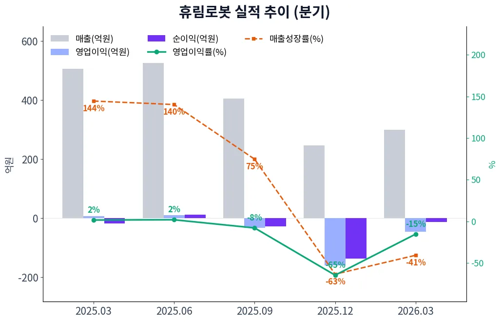 휴림로봇 분기별 실적 차트