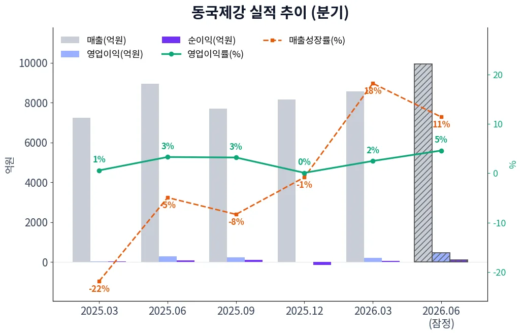 동국제강 분기별 실적 차트