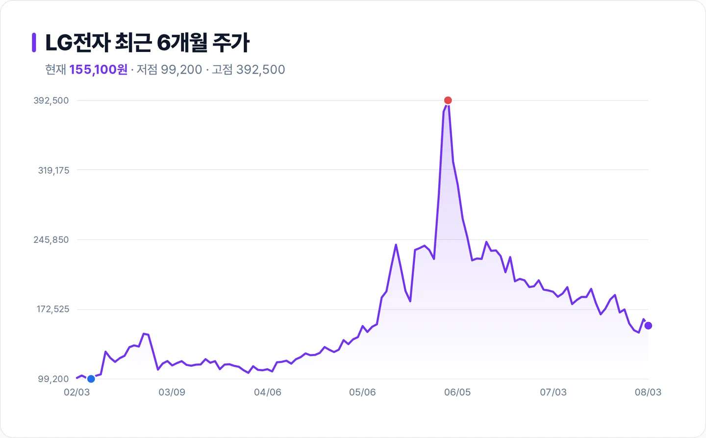LG전자 6개월 주가 추이 차트