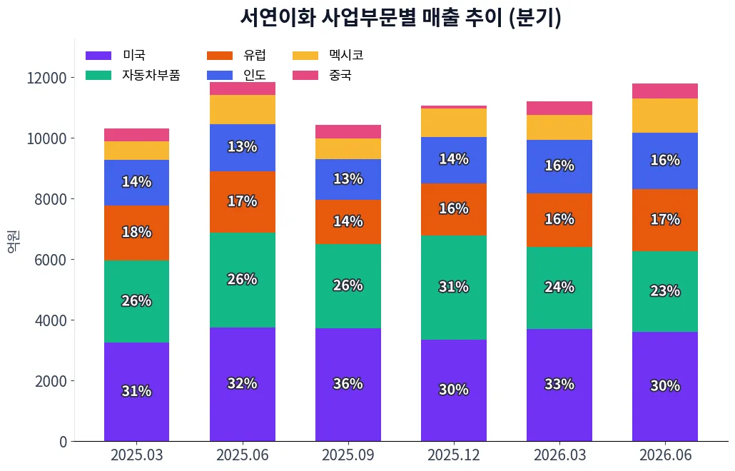 서연이화 사업부문별 매출 추이 차트