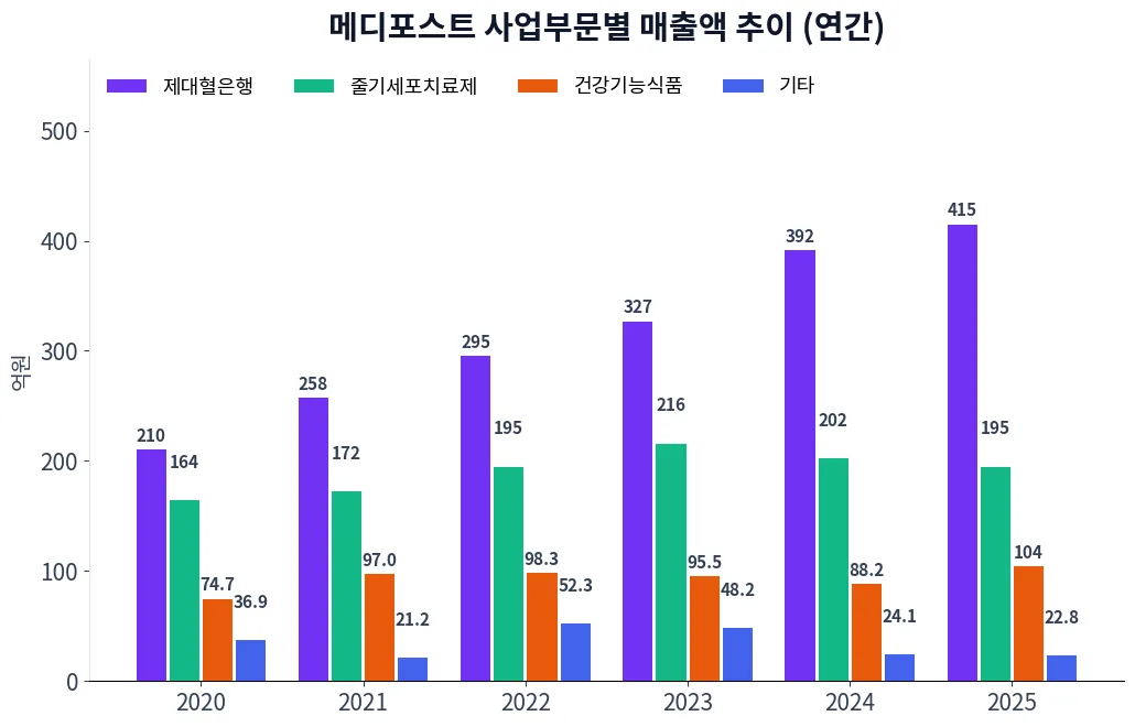 메디포스트 사업부문별 매출액 추이 차트