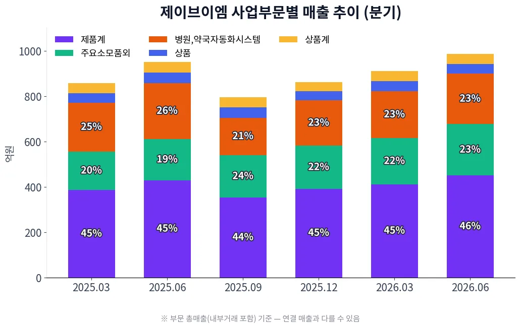 제이브이엠 사업부문별 매출 추이 차트