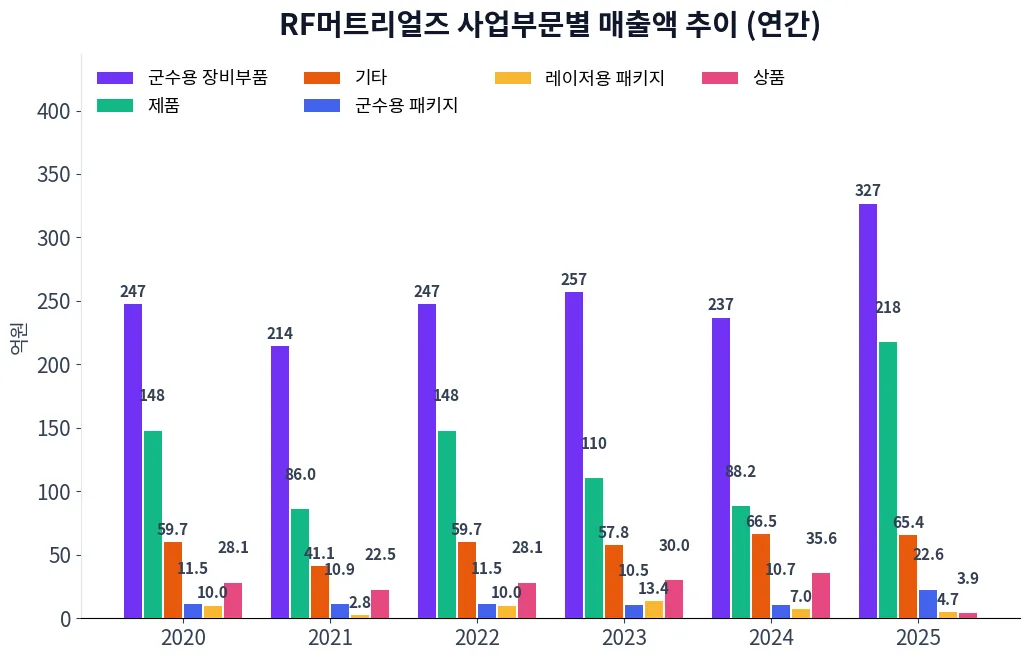 RF머트리얼즈 사업부문별 매출액 추이 차트