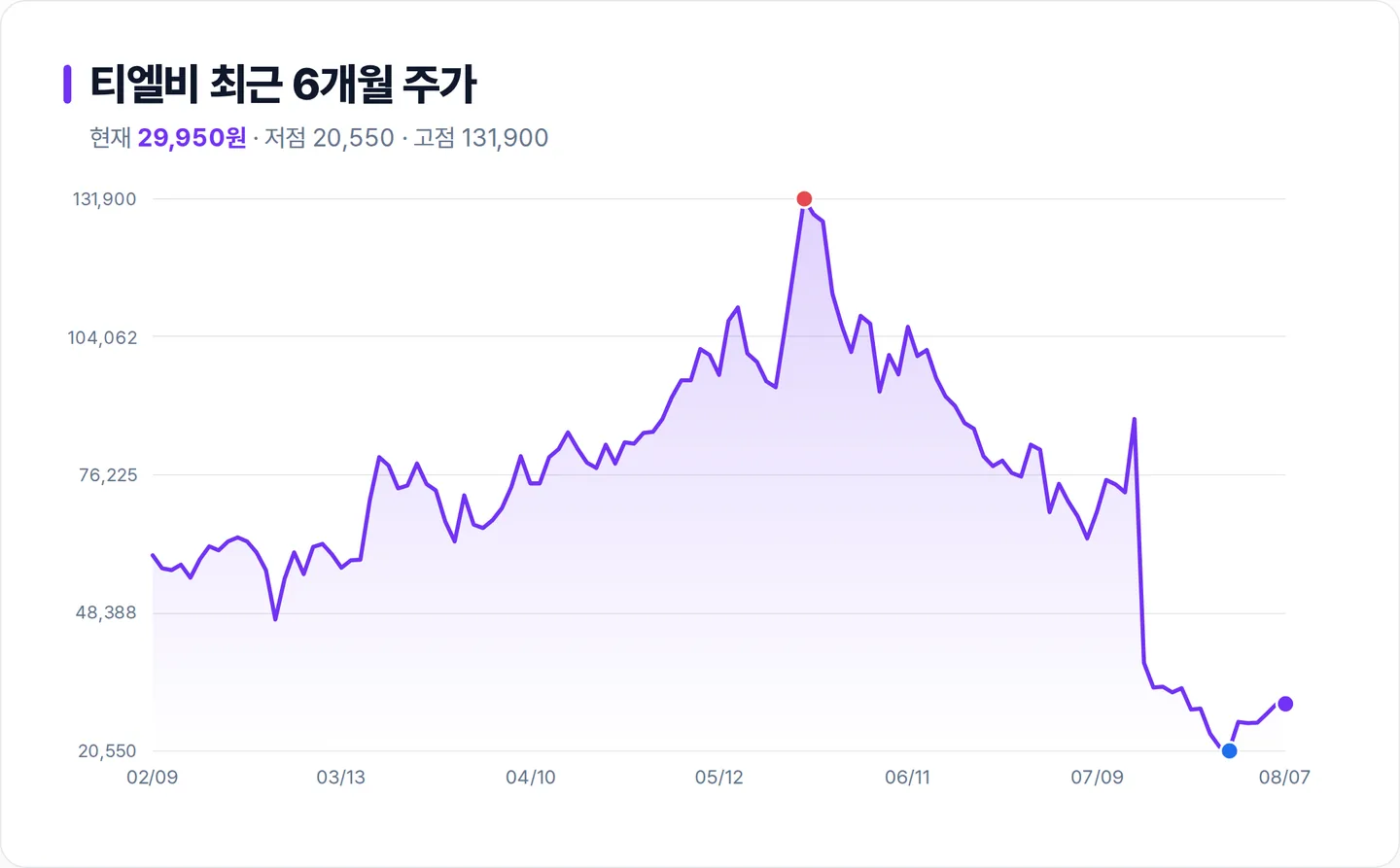 티엘비 6개월 주가 추이 차트