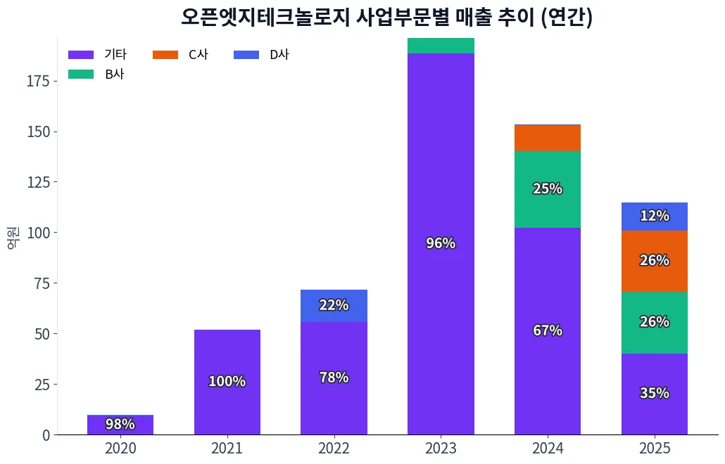 오픈엣지테크놀로지 사업부문별 매출 추이 차트