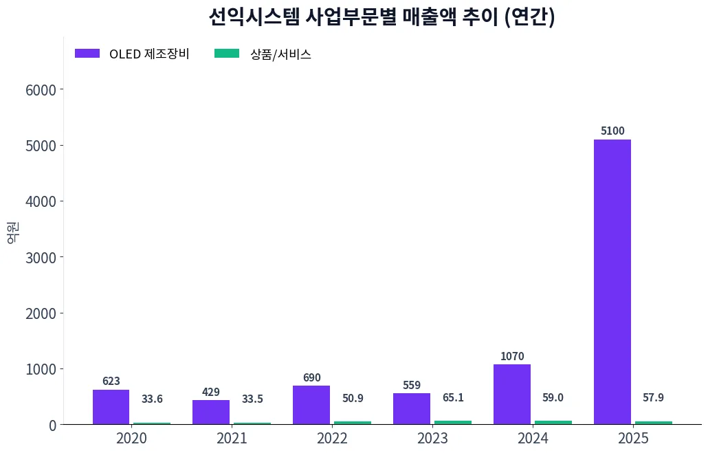 선익시스템 사업부문별 매출액 추이 차트