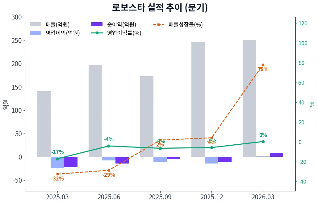 로보스타 분기별 실적 차트