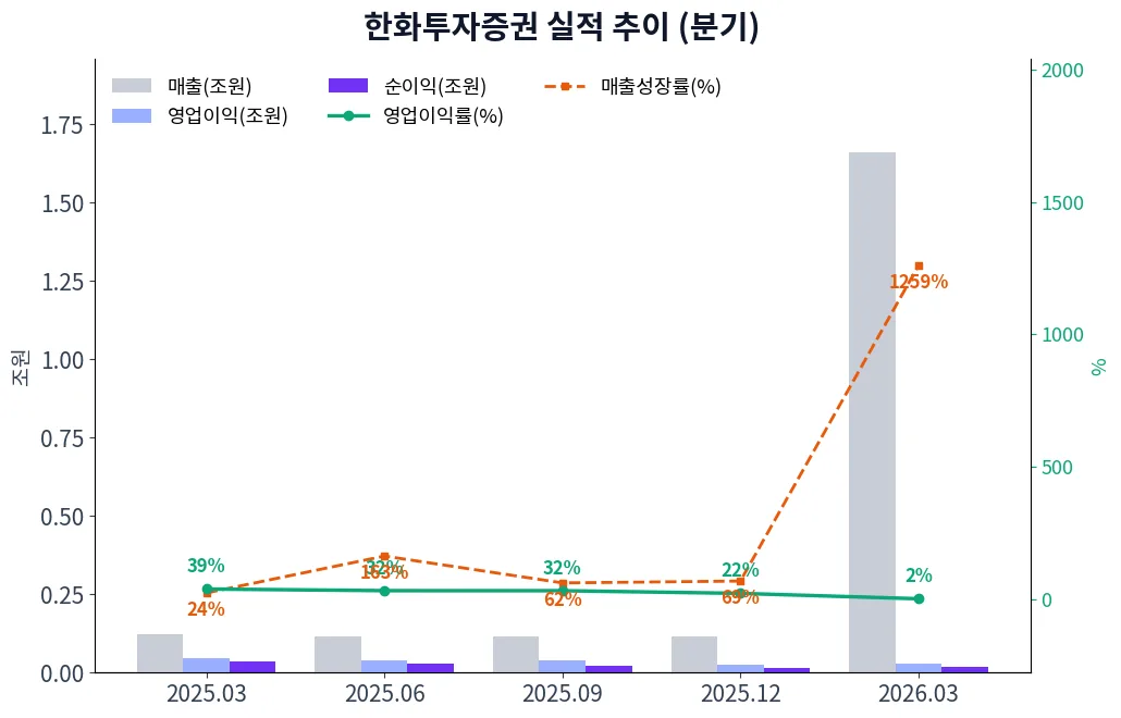 한화투자증권 분기별 실적 차트