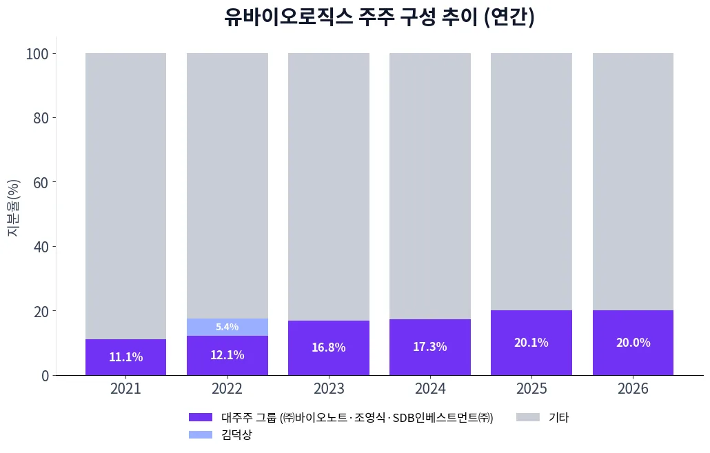 유바이오로직스 주주 구성 추이 차트