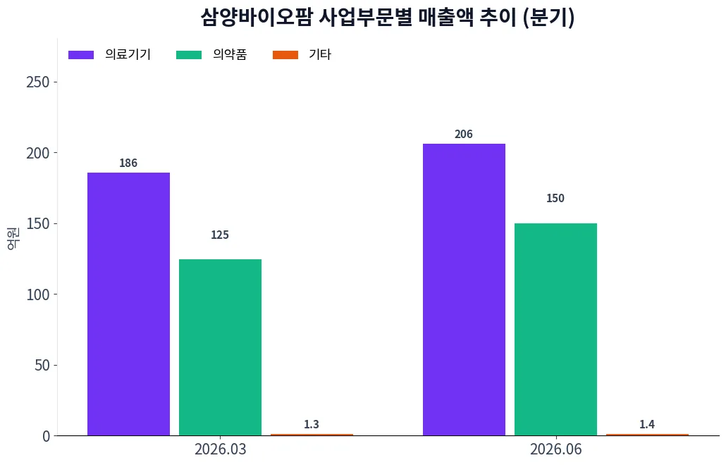 삼양바이오팜 사업부문별 매출액 추이 차트