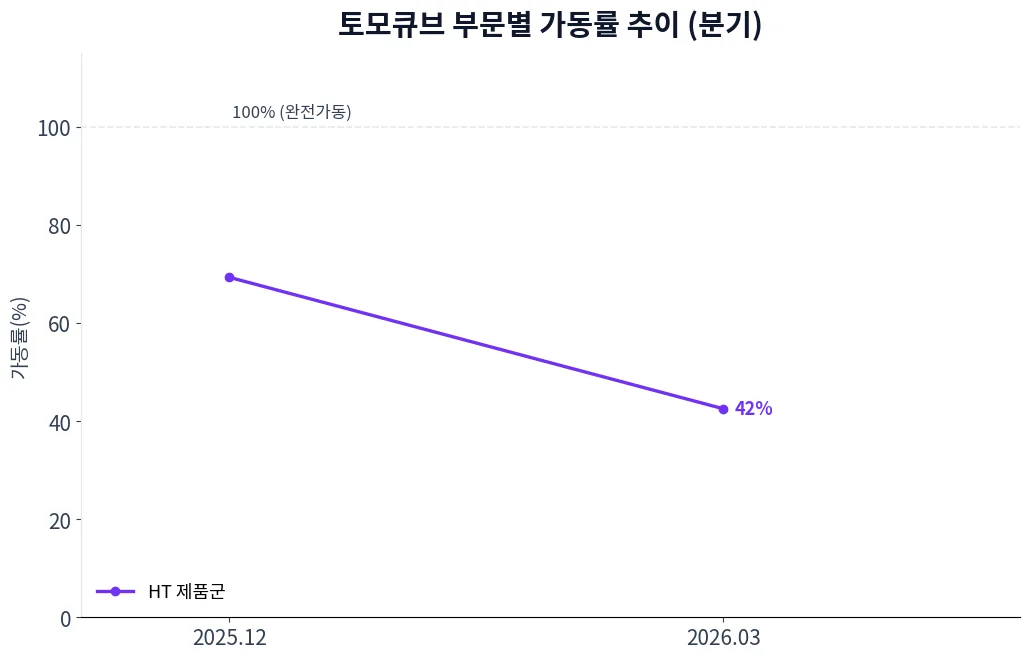 토모큐브 부문별 가동률 추이 차트