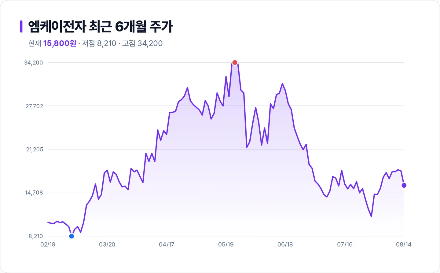 엠케이전자 6개월 주가 추이 차트