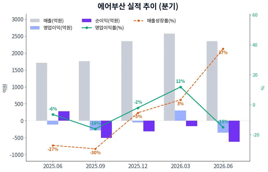 에어부산 분기별 실적 차트