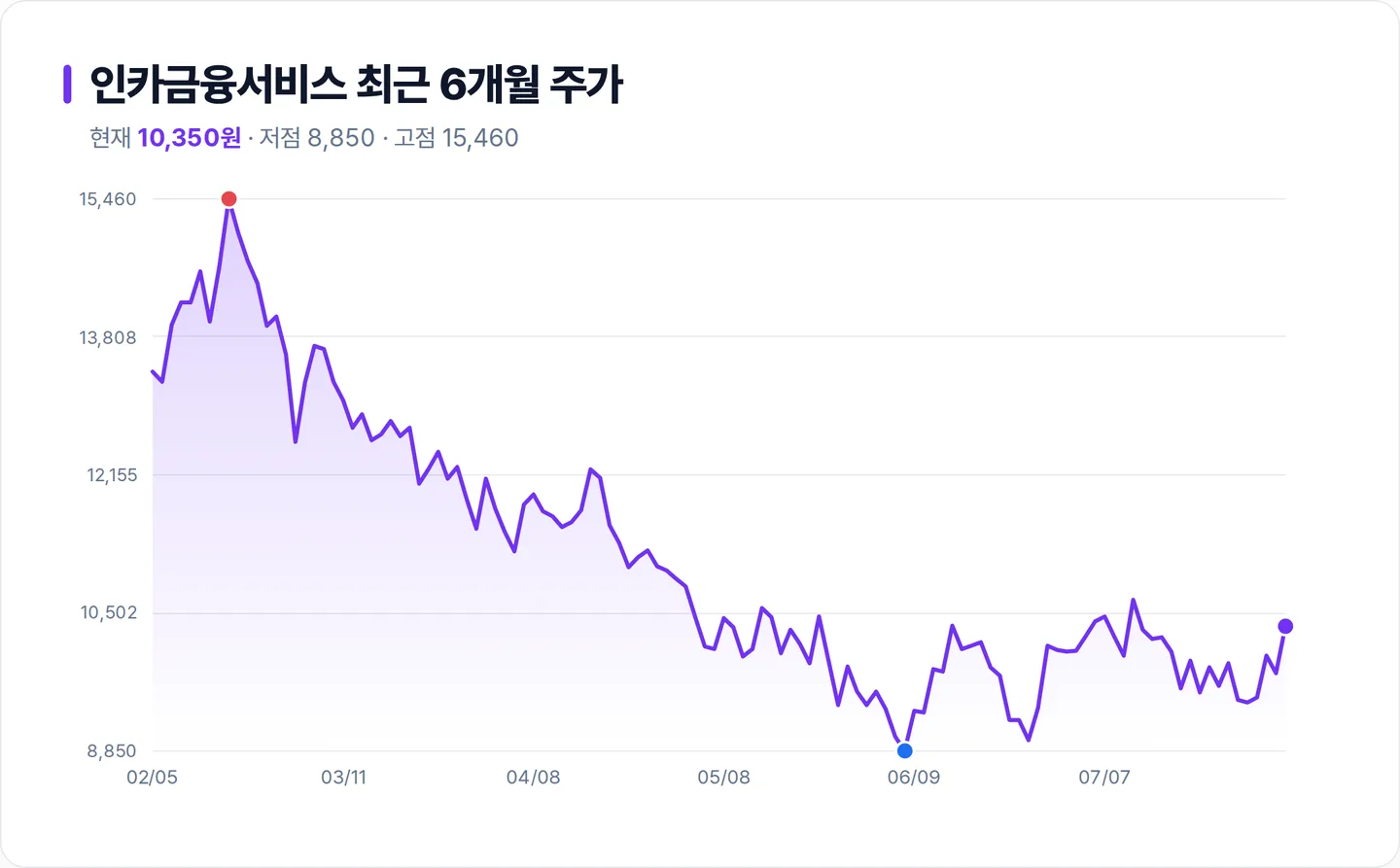 인카금융서비스 6개월 주가 추이 차트