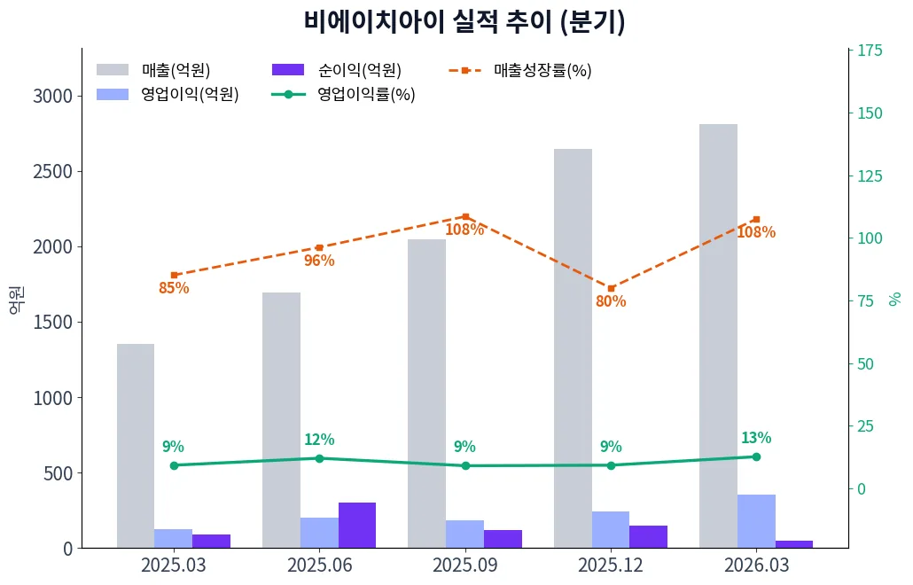 비에이치아이 분기별 실적 차트