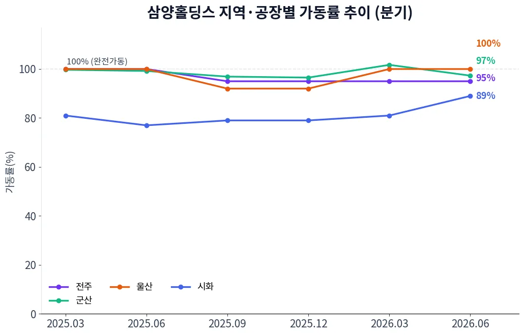 삼양홀딩스 지역·공장별 가동률 추이 차트
