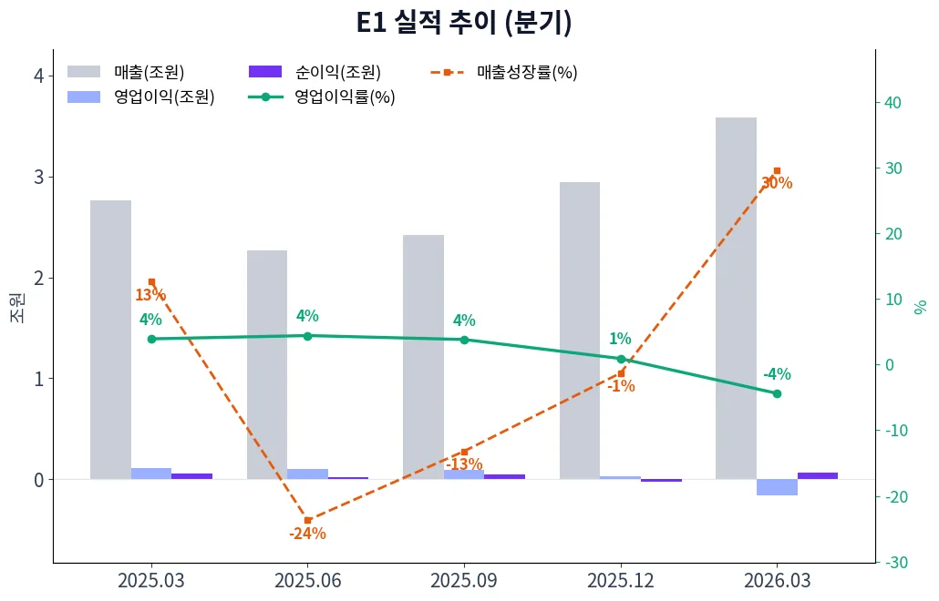 E1 분기별 실적 차트