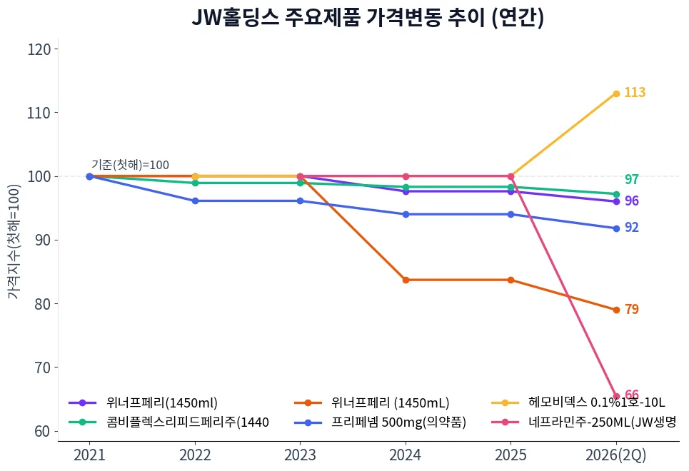 JW홀딩스 주요제품 가격변동 추이 차트