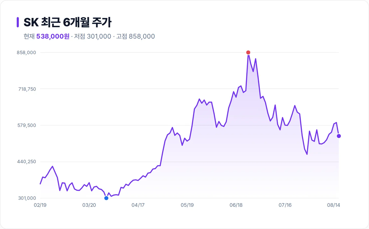 SK 6개월 주가 추이 차트