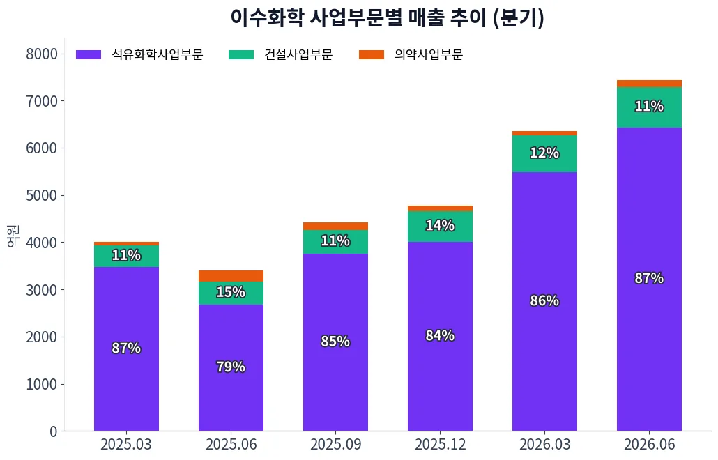 이수화학 사업부문별 매출 추이 차트