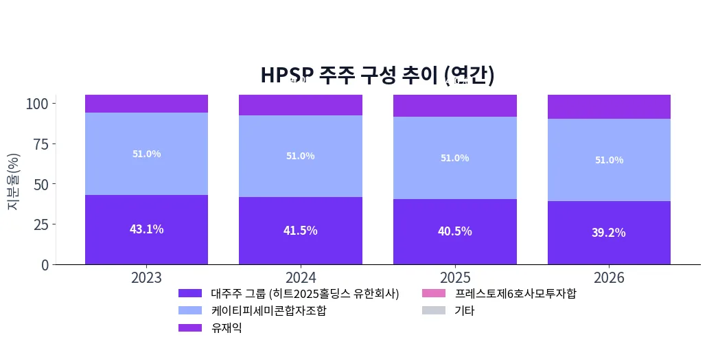 HPSP 주주 구성 추이 차트