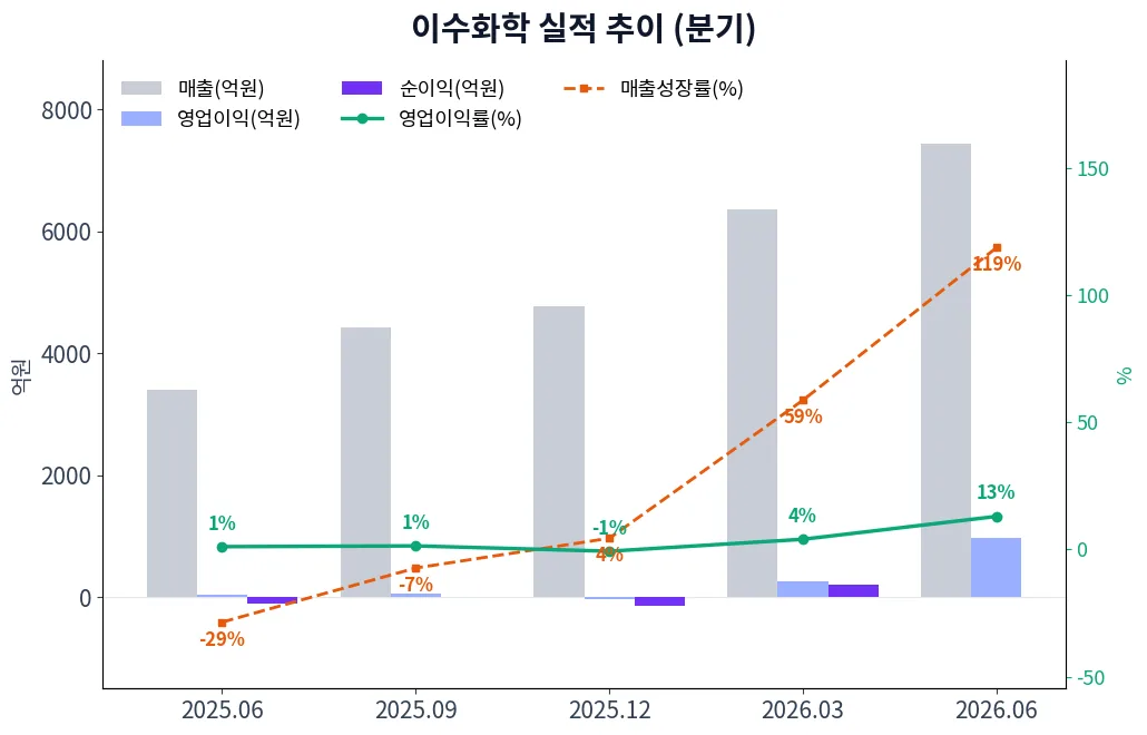 이수화학 분기별 실적 차트