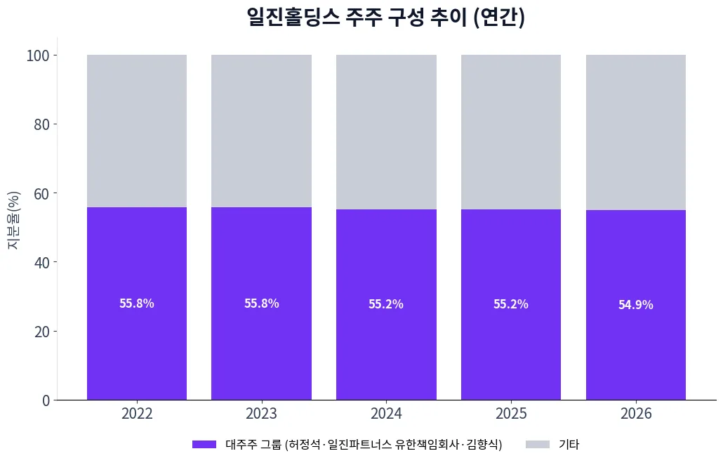 일진홀딩스 주주 구성 추이 차트