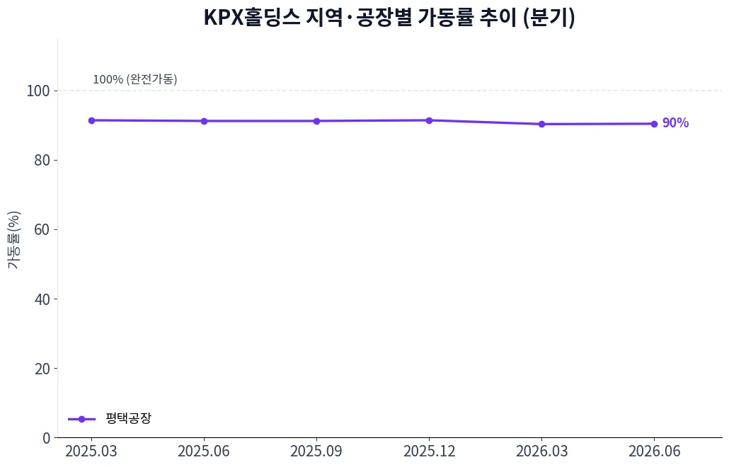 KPX홀딩스 지역·공장별 가동률 추이 차트