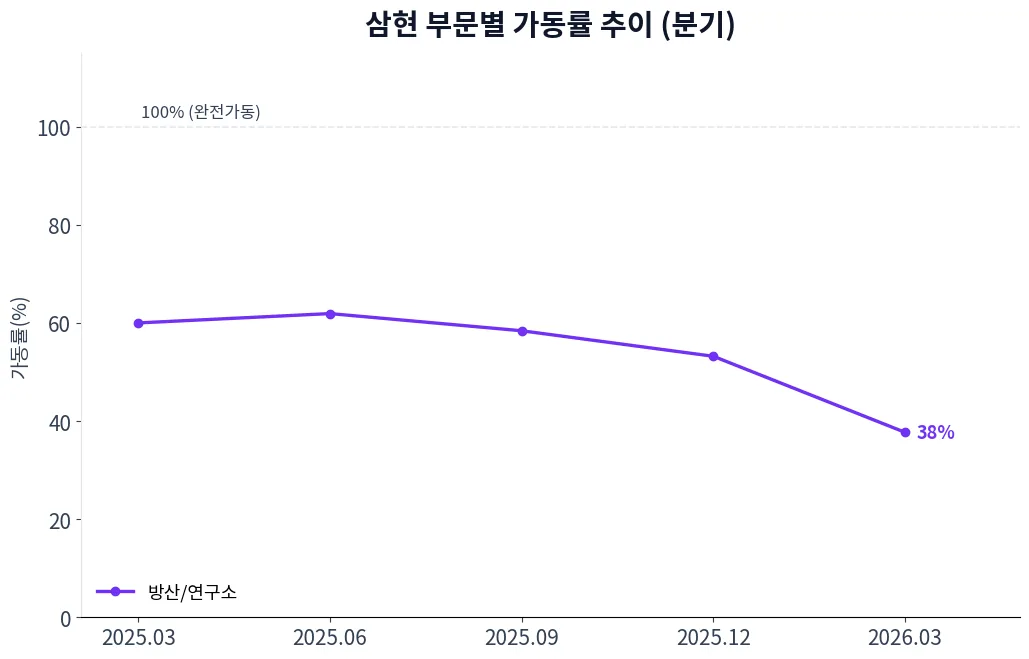 삼현 부문별 가동률 추이 차트